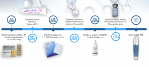 Evolution of Diclofenac Products Using Pharmaceutical Technology